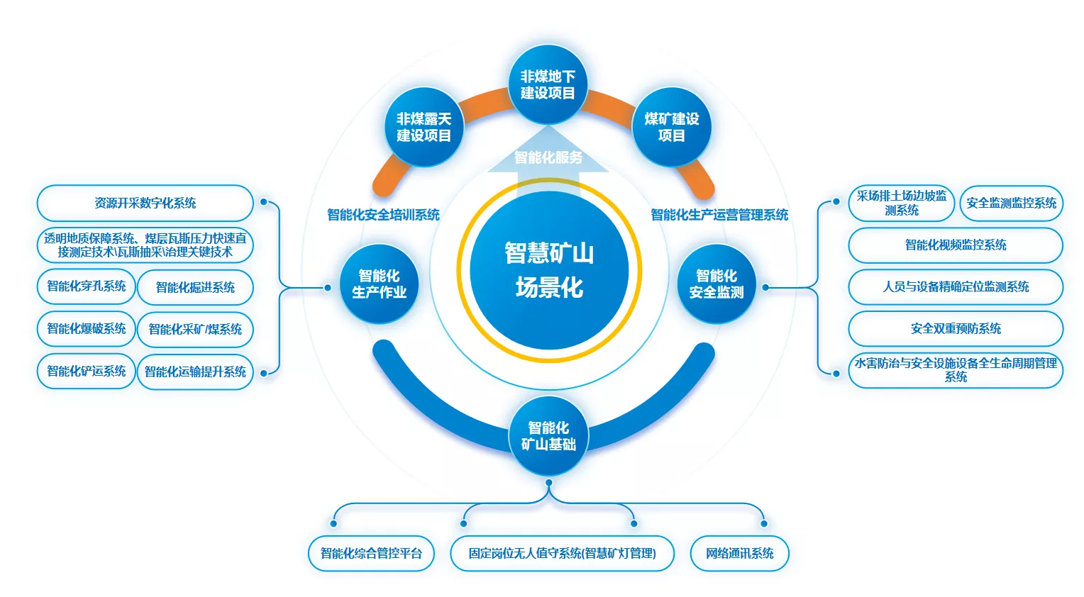 基于智慧矿山场景的重点产品