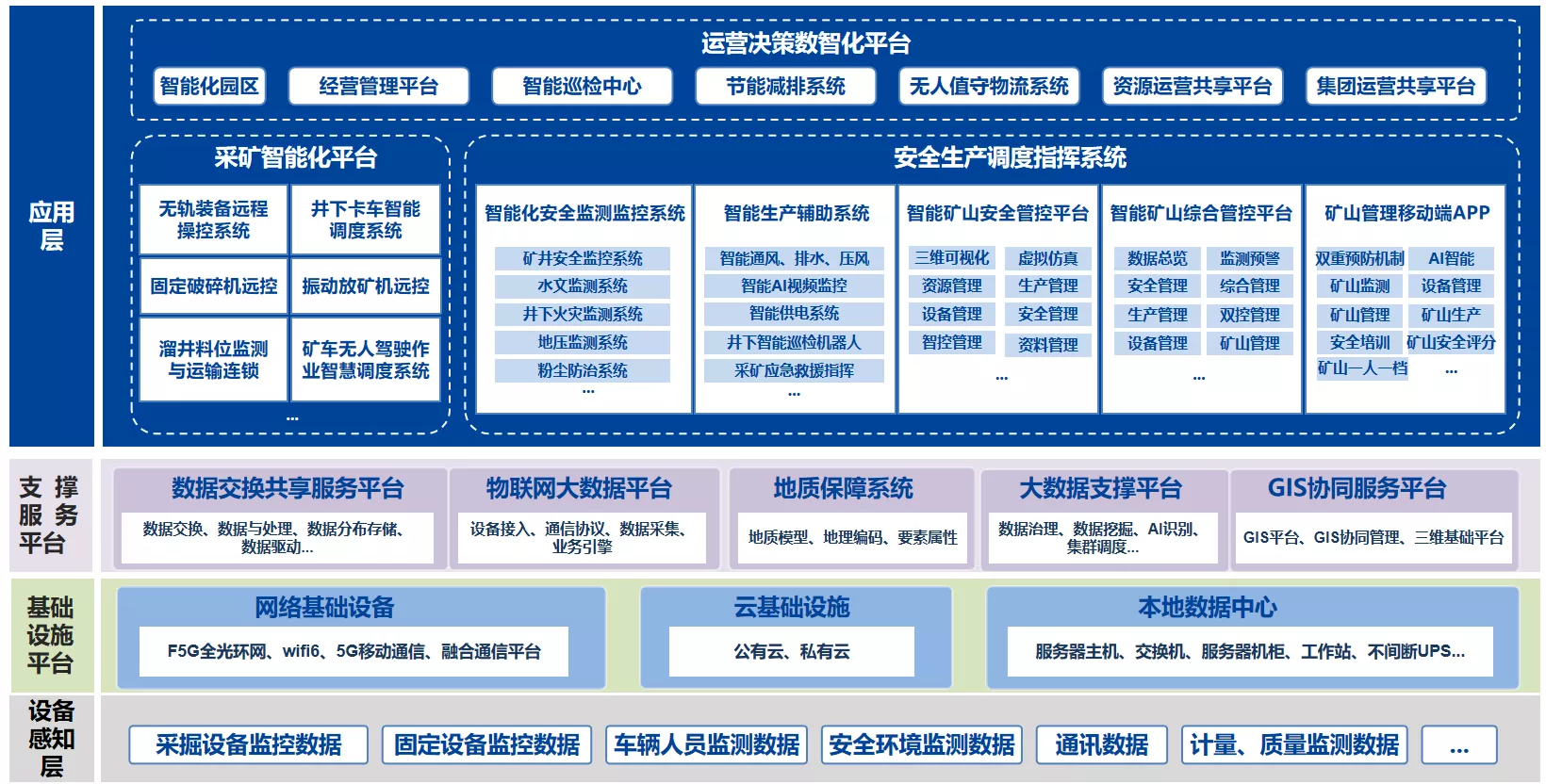 智能矿山建设设计架构